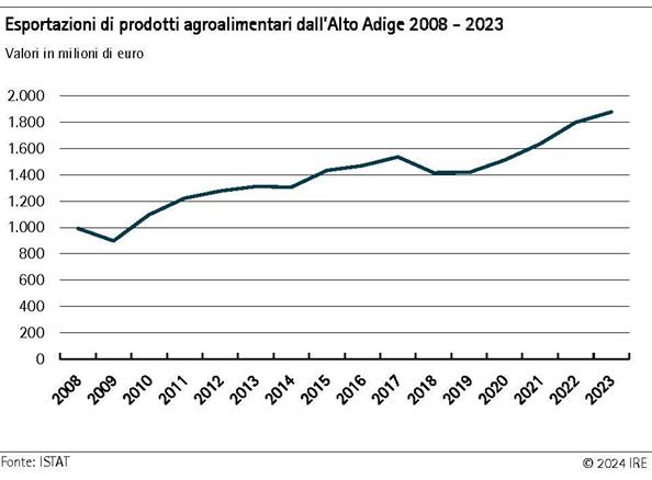 Esportazioni di prodotti agroalimentari dall'Alto Adige 2008 - 2023