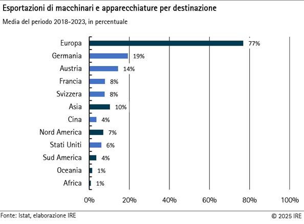 2025-01-21-esportazioni-di-macchinari-e-apparecchiature-per-destinazione