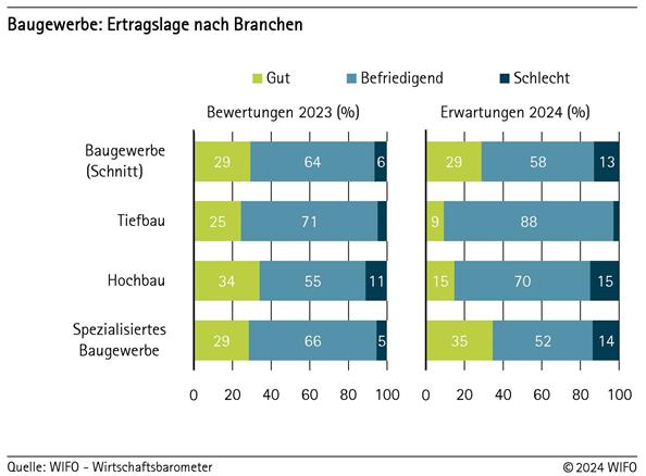 Baugewerbe: Ertragslage nach Branchen