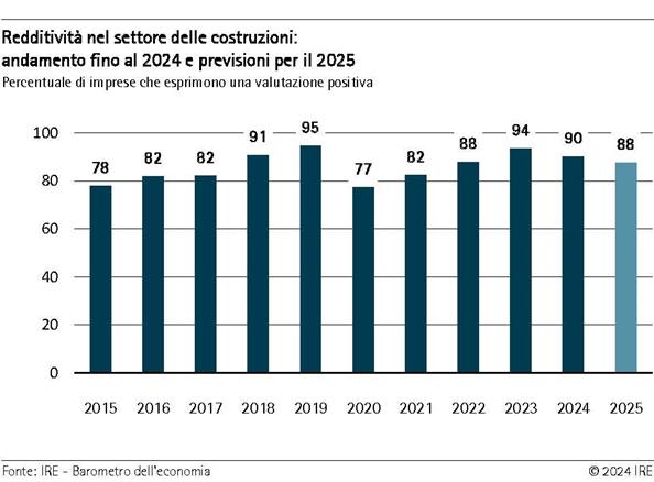 2024-11-26-redditivita-nel-settore-delle-costruzioni-andamento-fino-al-2024-e-previsioni-per-il-2025