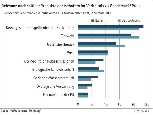 Relevanz nachhaltiger Produkteigenschaften im Verhältnis zu Geschmack und Preis