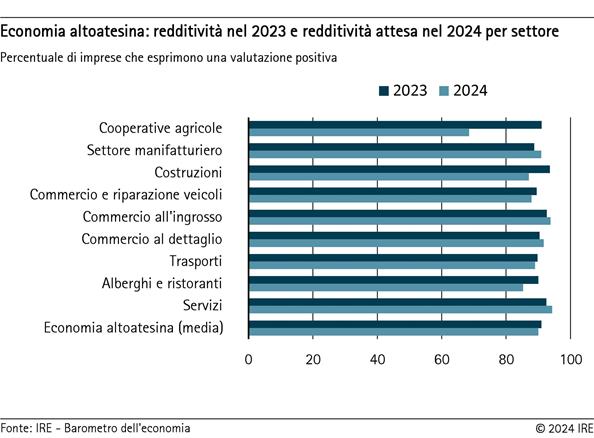 Economia altoatesina: redditività nel 2023 e redditività attesa nel 2024 per settore