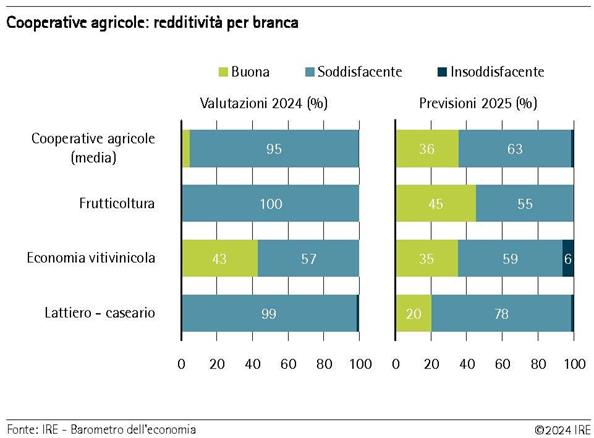 2024-11-13-cooperative-agricole-redditivita-per-branca