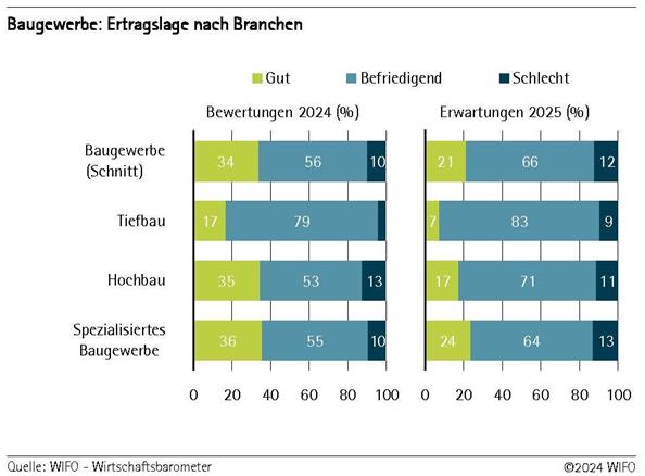 Baugewerbe: Ertragslage nach Branchen