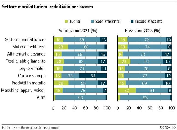 Settore manifatturiero: redditività per branca