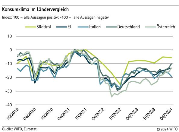 Konsumklima im Ländervergleich