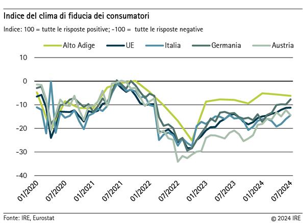 Indice del clima di fiduca dei consumatori