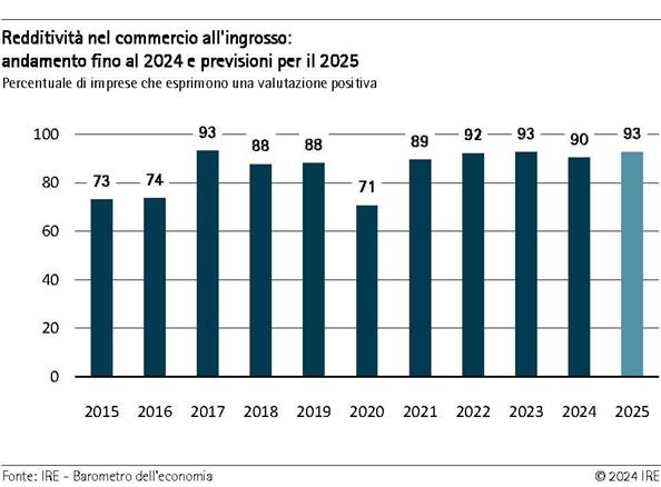 2024-12-03-redditivita-nel-commercio-all-ingrosso