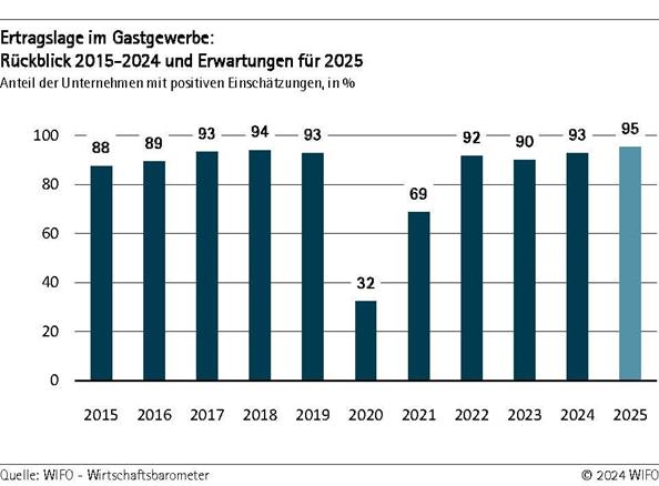 2024-12-10-ertragslage-im-gastgewerbe-rueckblick-2015-2024-und-erwartungen-fuer-2025